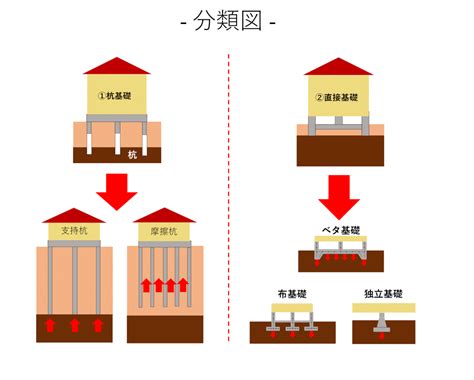 基礎部分|住宅の基礎工事｜種類とチェックポイン